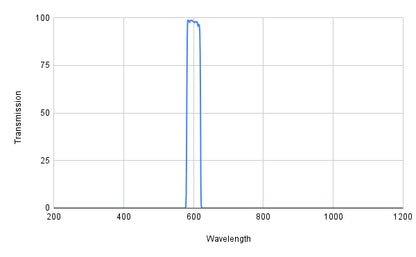 Graph showing transmission versus wavelength with a peak at around 600 nm.