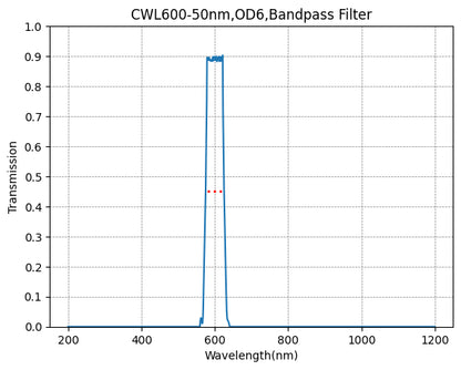 Graph of transmission vs wavelength for a bandpass filter with peak at 600 nm.