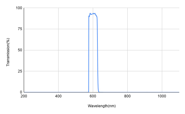 BP600-50 Bandpass Filter(CWL=600nm,FWHM=50nm)