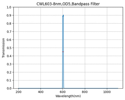 Graph showing the transmission rate on the y-axis against wavelength on the x-axis for a bandpass filter with a central wavelength of 603nm and a bandwidth of 8nm.