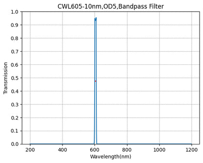 Graph of transmission vs wavelength for a CWL605-10nm, OD5 bandpass filter.