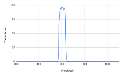 Spectral transmission graph with a peak at around 600 nm on a white background