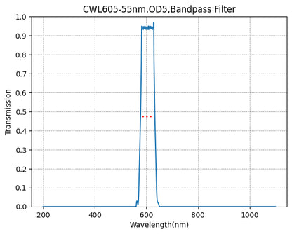 A graph showing the transmission levels across different wavelengths for a bandpass filter with a central wavelength (CWL) of 605nm and a bandwidth (FWHM) of 55nm.