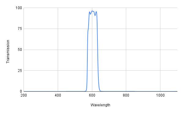 Graph showing transmission versus wavelength with a peak at around 600 nm.