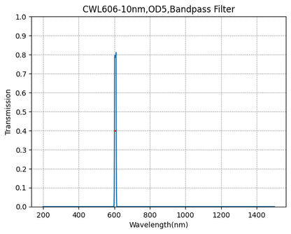 A graph showing the transmission rate on the y-axis against wavelength in nm on the x-axis, with a peak transmission at approximately 606nm, indicating the central wavelength of a bandpass filter.