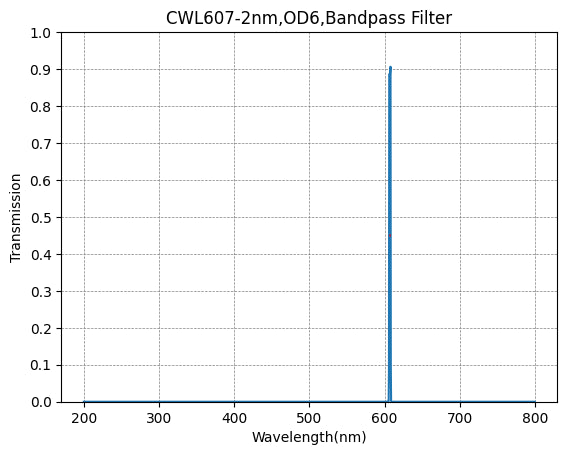 Graph of transmission vs wavelength for a bandpass filter with peak at 600 nm.