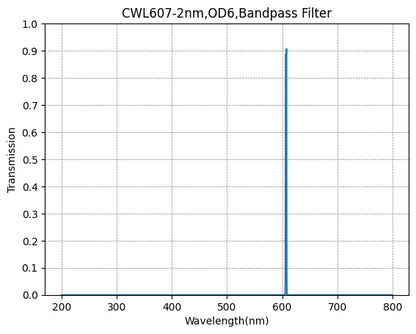 Graph of transmission vs wavelength for a bandpass filter with peak at 600 nm.