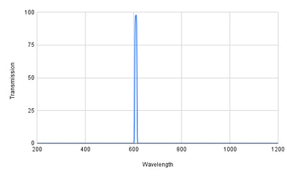 Graph showing transmission versus wavelength with a peak at around 600 nm.