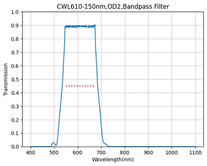 A graph showing the transmission rate on the y-axis against wavelength on the x-axis for a bandpass filter with a central wavelength of 610nm and a bandwidth of 150nm.