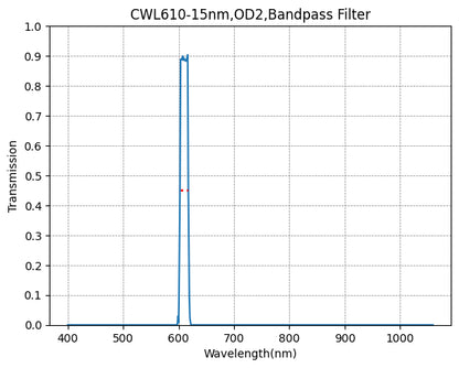 Graph showing the transmission rate on the y-axis against wavelength on the x-axis for a bandpass filter with a central wavelength of 610nm and a bandwidth of 15nm.