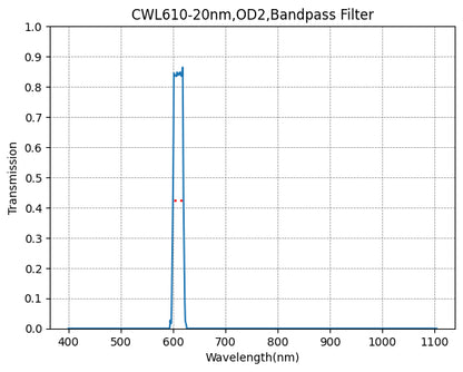Graph showing the transmission rate on the y-axis against wavelength on the x-axis for a bandpass filter with a central wavelength of 610nm and a bandwidth of 20nm.