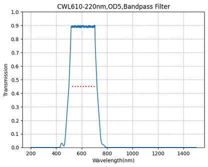 Graph showing the transmission verses wavelength for a bandpass filter with a central wavelength of 610nm and a bandwidth of 220nm.