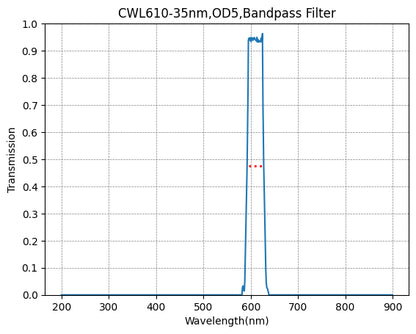 A graph showing the transmission rate on the y-axis against wavelength on the x-axis for a bandpass filter with a central wavelength of 610nm and a FWHM of 35nm.