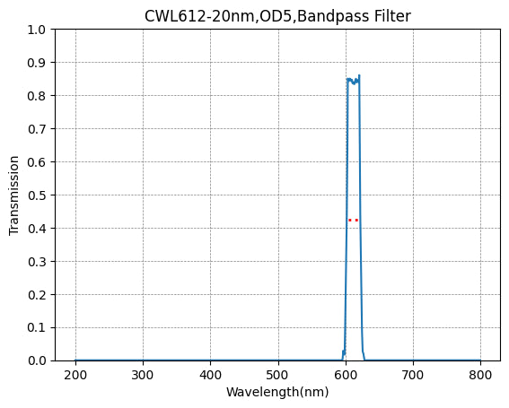 Graph showing transmission vs wavelength for a bandpass filter with peak at 600 nm.