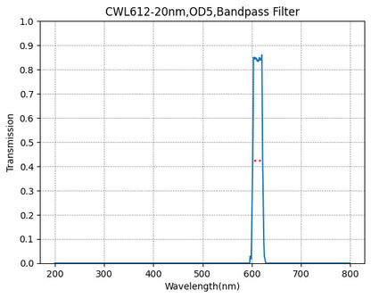 Graph showing transmission vs wavelength for a bandpass filter with peak at 600 nm.