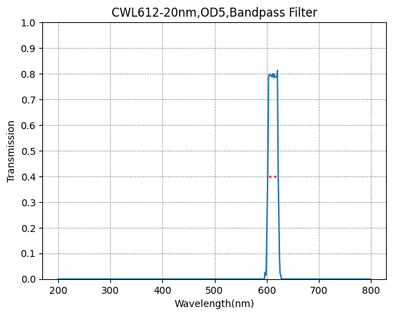 Graph of transmission vs wavelength for a bandpass filter with peak at 600 nm.