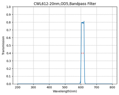 Graph of transmission vs wavelength for a bandpass filter with peak at 600 nm.