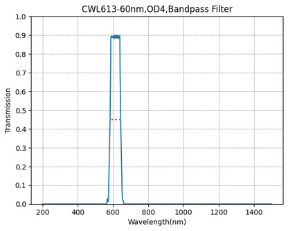 Graph showing the transmission verses wavelength for a bandpass filter with a central wavelength of 613nm and a bandwidth of 60nm.