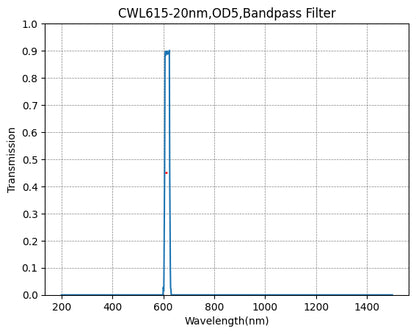 Graph showing the transmission verses wavelength for a bandpass filter with a central wavelength of 615nm and a bandwidth of 20nm.
