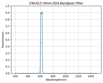 Graph showing the transmission verses wavelength for a bandpass filter with a central wavelength of 615nm and a bandwidth of 30nm.