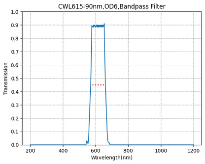 A plot showing the transmission verses wavelength for a bandpass filter with a central wavelength of 615nm and a bandwidth of 90nm.
