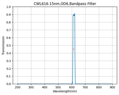 A graph showing the transmission of a bandpass filter with respect to wavelength, having a central wavelength (CWL) of 616nm and a bandwidth (FWHM) of 15nm.