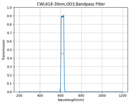 Transmission vs Wavelength graph for CWL618-30nm, OD3 Bandpass Filter