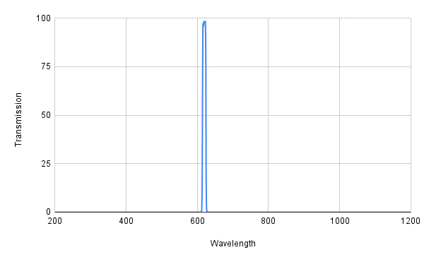 Graph showing transmission versus wavelength with a peak at around 600 nm.