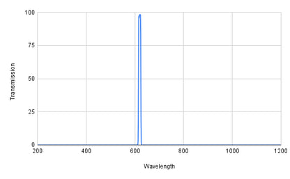 Graph showing transmission versus wavelength with a peak at around 600 nm.