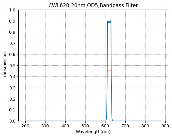 Graph of transmission vs wavelength for a bandpass filter with peak at 600 nm.
