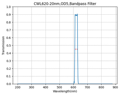 Graph of transmission vs wavelength for a bandpass filter with peak at 600 nm.
