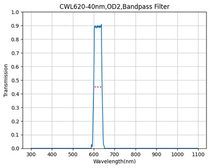 Graph showing the transmission verses wavelength for a bandpass filter with a central wavelength of 620nm and a bandwidth of 40nm.