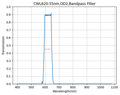 A graph showing the transmission verses wavelength for a bandpass filter with a central wavelength of 620nm and a FWHM of 55nm.