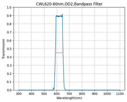 A graph showing the transmission verses wavelength for a bandpass filter with a central wavelength of 620nm and a bandwidth of 60nm.