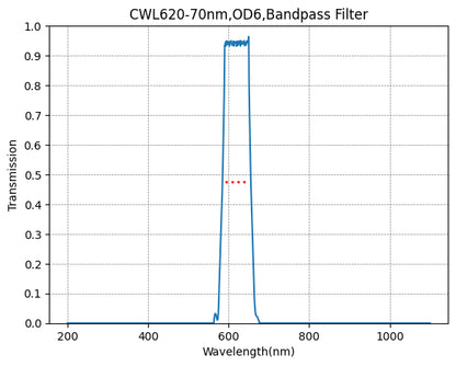Graph showing the transmission rate on the y-axis against wavelength on the x-axis for a bandpass filter with a central wavelength of 620nm and a bandwidth of 70nm.