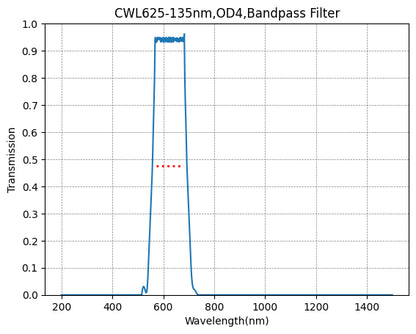 Graph showing the transmission verses wavelength for a bandpass filter with a central wavelength of 625nm and a FWHM of 135nm.