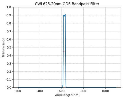 Graph showing transmission vs wavelength for a CWL625-20nm, OD6 bandpass filter.