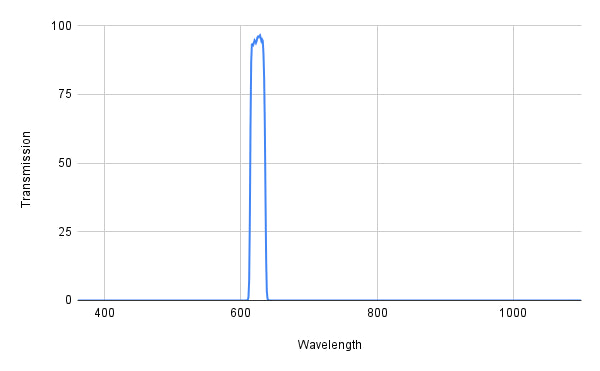 BP625-20 Bandpass Filter(CWL=625nm,FWHM=20nm)
