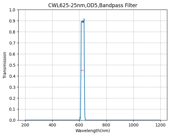 Graph of transmission vs wavelength for a CWL625-25nm, OD5, Bandpass Filter