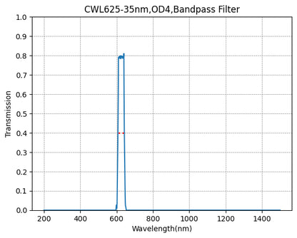 Graph showing the transmission levels across different wavelengths for a bandpass filter with a central wavelength (CWL) of 625nm and a bandwidth of 35nm.