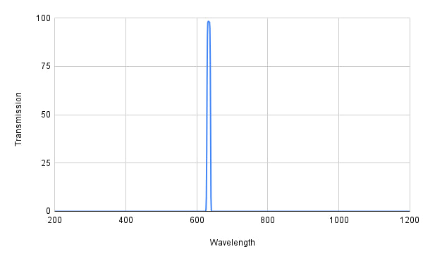 Spectral transmission graph with a peak at around 600 nm on a white background