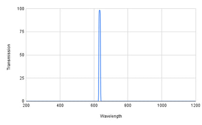 Spectral transmission graph with a peak at around 600 nm on a white background