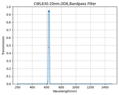 Graph showing the transmission rate on the y-axis against wavelength on the x-axis for a bandpass filter with a central wavelength of 630nm and a full width at half maximum of 20nm.