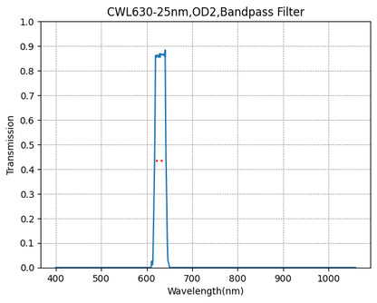 A graph showing the transmission rate on the y-axis against wavelength on the x-axis for a bandpass filter with a central wavelength of 630nm and a bandwidth of 25nm.