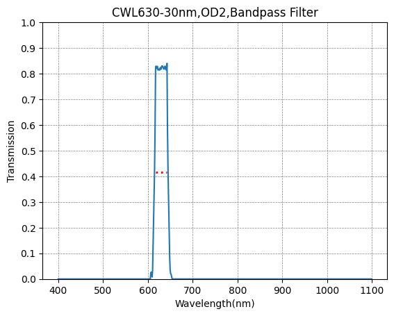 Graph of transmission vs wavelength for a bandpass filter with peak at 630 nm.