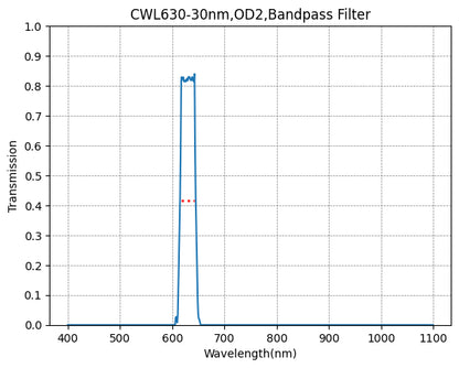 Graph of transmission vs wavelength for a bandpass filter with peak at 630 nm.