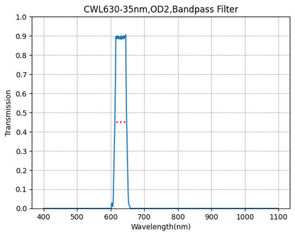 A graph showing the transmission of a bandpass filter with a central wavelength (CWL) of 630nm and a bandwidth of 35nm, plotted against the wavelength axis.
