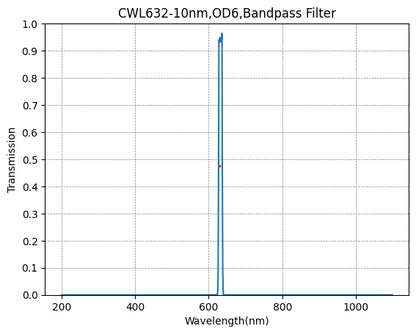 A graph showing the transmission of a bandpass filter with wavelength on the x-axis and transmission on the y-axis, indicating a peak transmission at approximately 632nm with a full width at half maximum of about 10nm.
