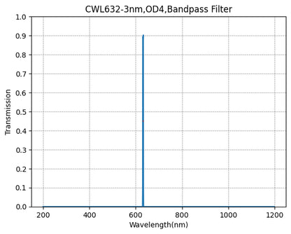 Graph showing the transmission verses wavelength for a bandpass filter with a central wavelength of 632nm and a bandwidth of 3nm.
