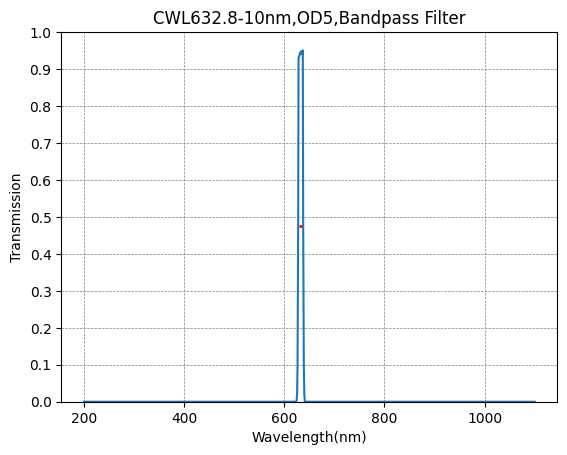 Graph of transmission vs wavelength for a bandpass filter with peak at 632.8 nm.